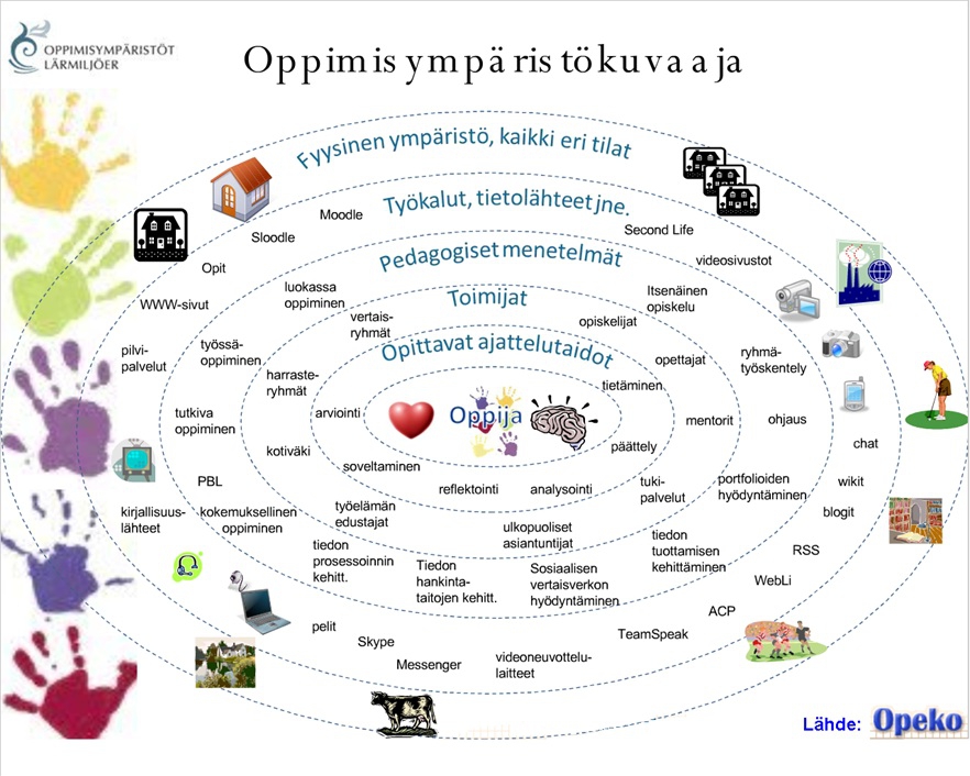 Oppimisympäristökuvaaja / Opeko